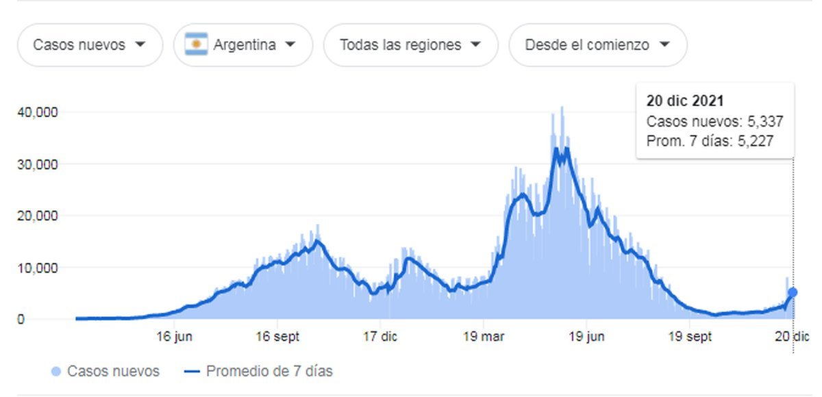 La curva de contagios en Argentina volvi&oacute; a repuntar y hay alerta