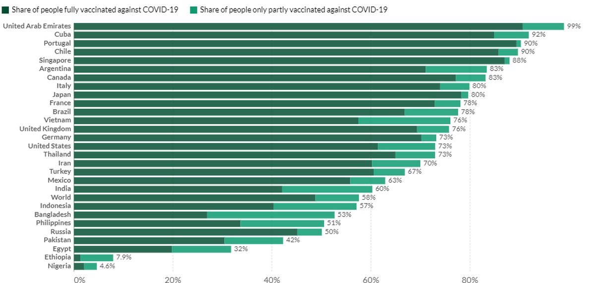 Vacunaci&oacute;n contra el coronavirus a nivel mundial: Argentina se encuentra a la vanguardia