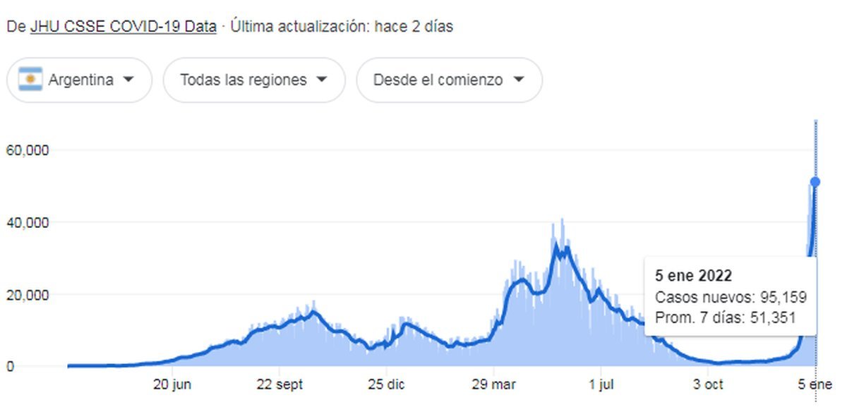 Dr&aacute;stico aumento de casos de coronavirus en Argentina en los &uacute;ltimos 15 d&iacute;as: preocupaci&oacute;n por la falta de testeos