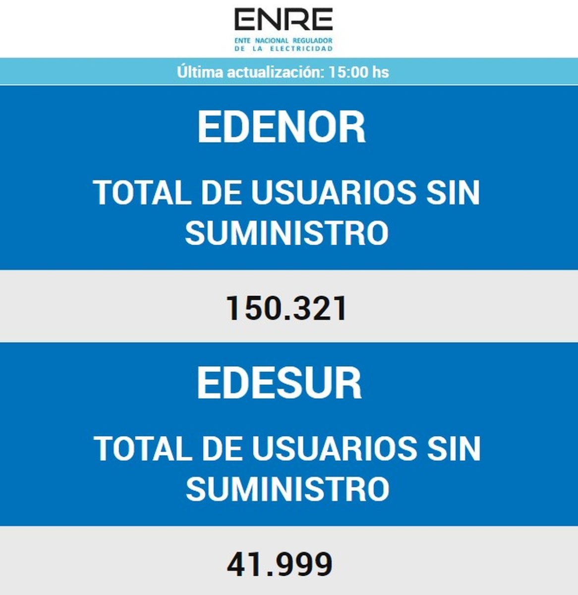 Reportes de usuarios sin luz de EDENOR y EDESUR.