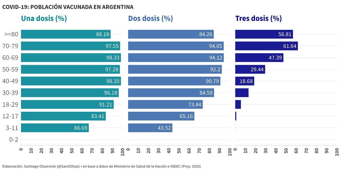 La vacunaci&oacute;n contra el coronavirus en Argentina seg&uacute;n franjas etarias y dosis