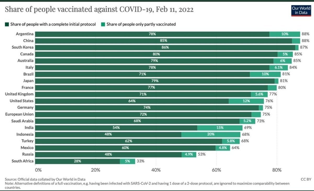 Argentina es el pa&iacute;s del G20 que m&aacute;s poblaci&oacute;n de gente tiene vacunada