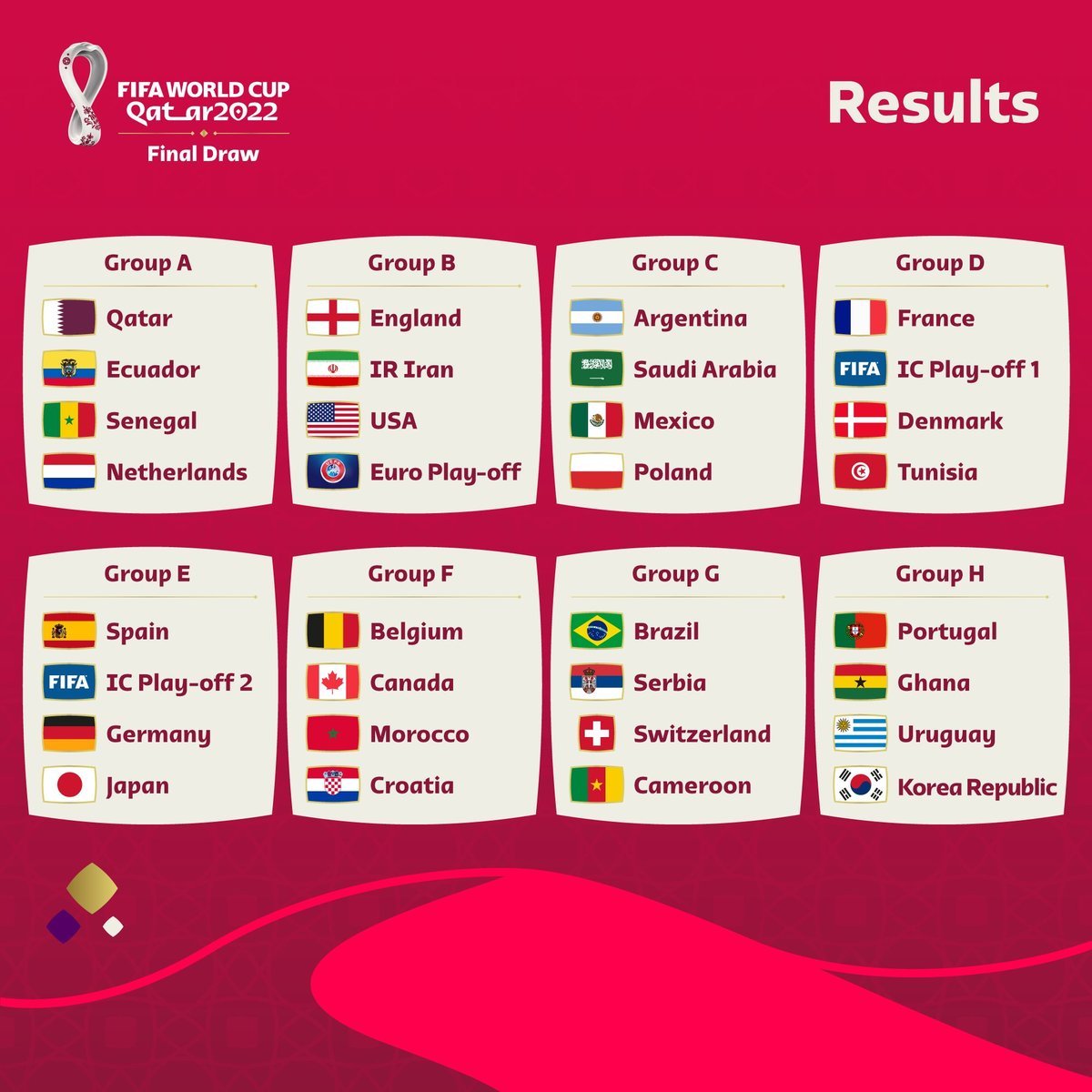 Todos los grupos del Mundial Qatar 2022 tras el sorteo