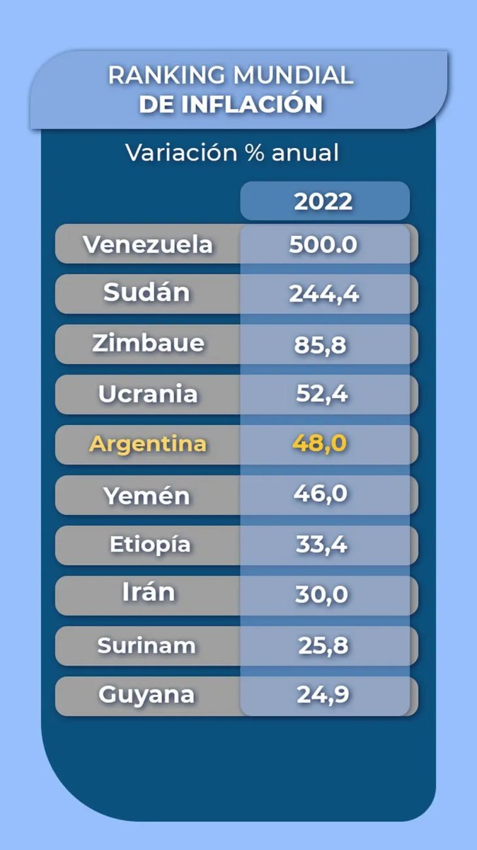 Argentina el quinto pa&iacute;s del mundo con m&aacute;s inflaci&oacute;n