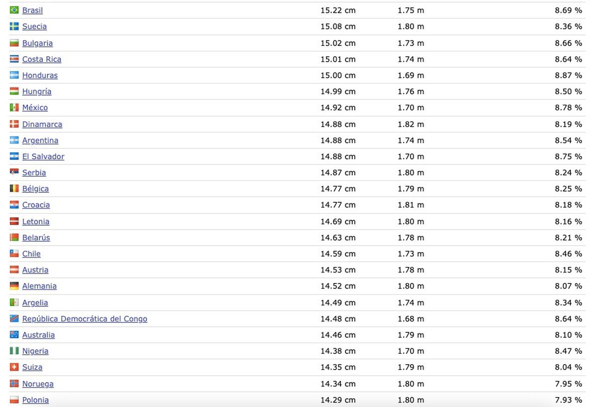 Argentina ocupa el puesto 30&deg; en un curioso ranking que fue furor en redes