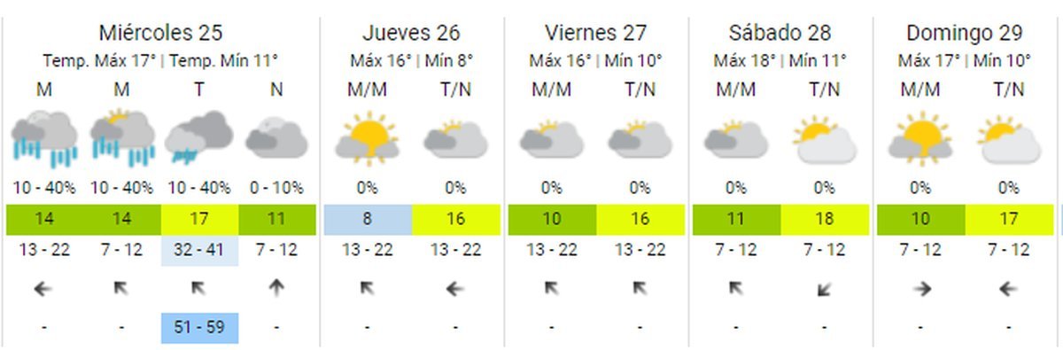 Pron&oacute;stico del clima emitido por el Servicio Meteorol&oacute;gico Nacional.