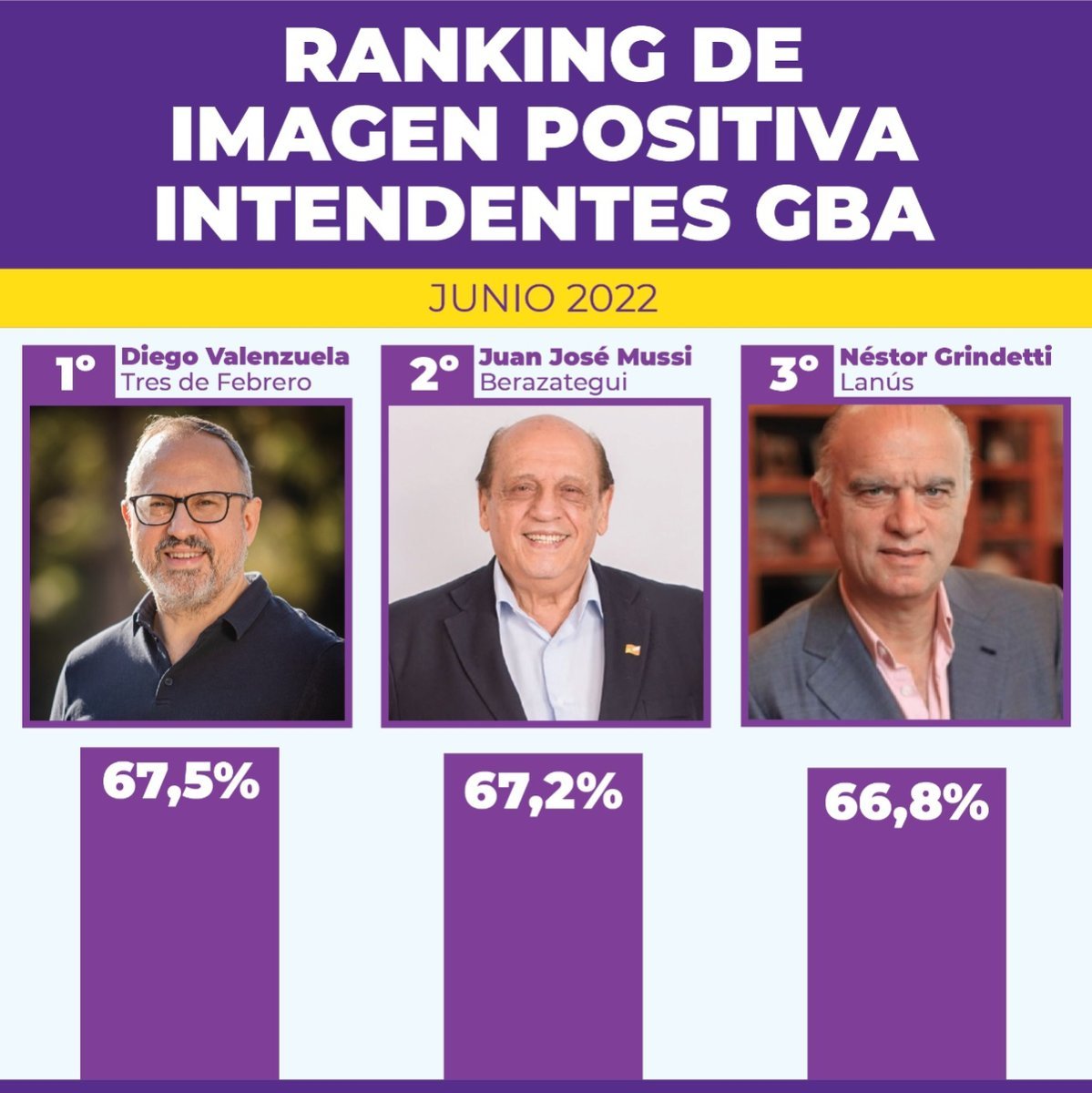 Valenzuela, intendente de Tres de Febrero, se encuentra primero entre los l&iacute;deres del Conurbano seg&uacute;n una encuesta de la consultora CB.