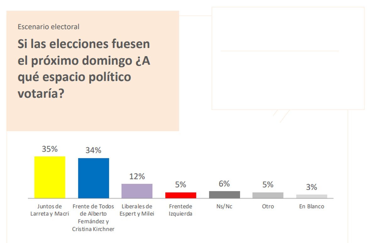 El 35% de los encuestados de Provincia eligieron al Juntos y el 34% al Frente de Todos.