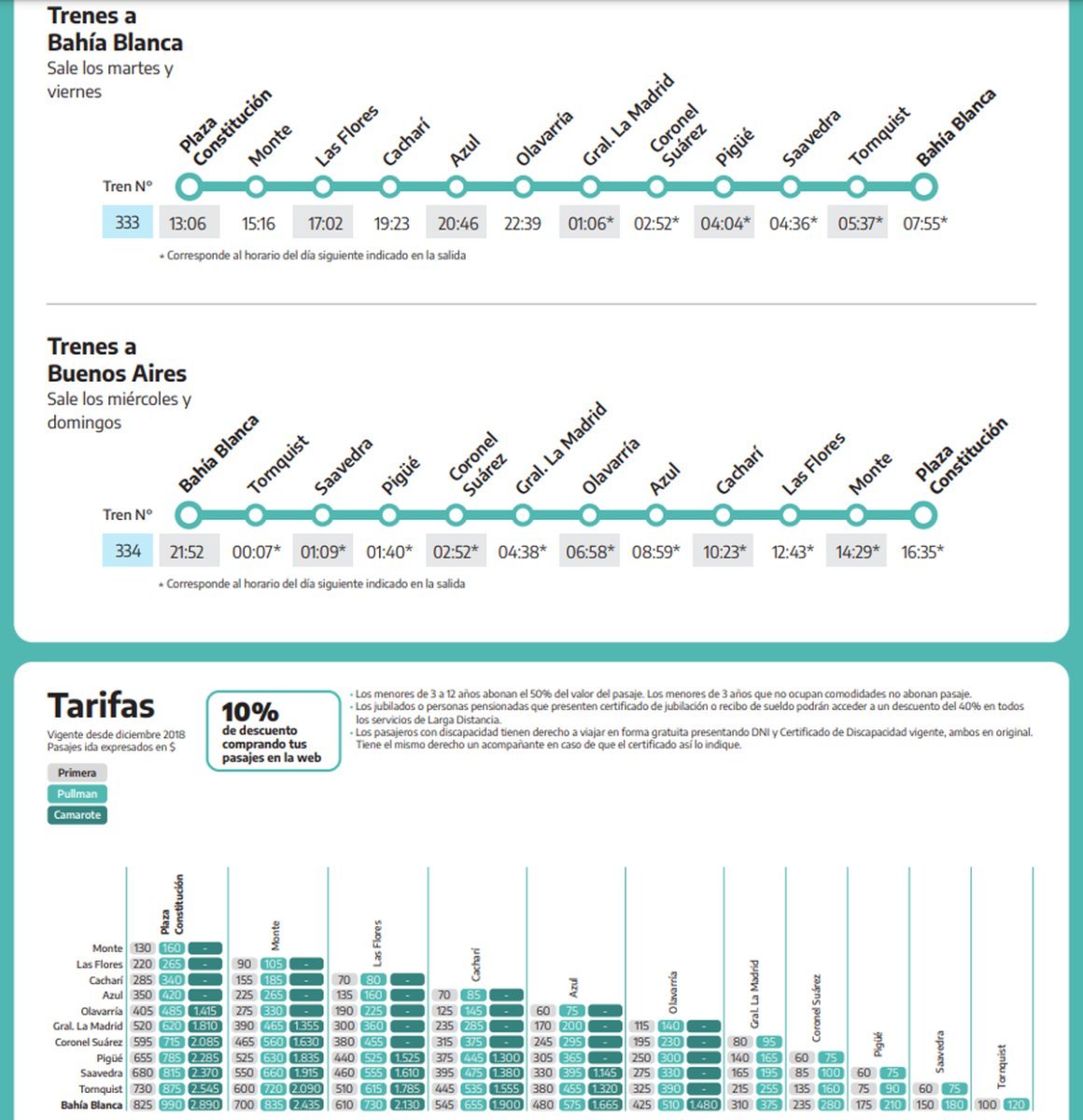 Valor de los pasajes de tren a Bah&iacute;a Blanca.