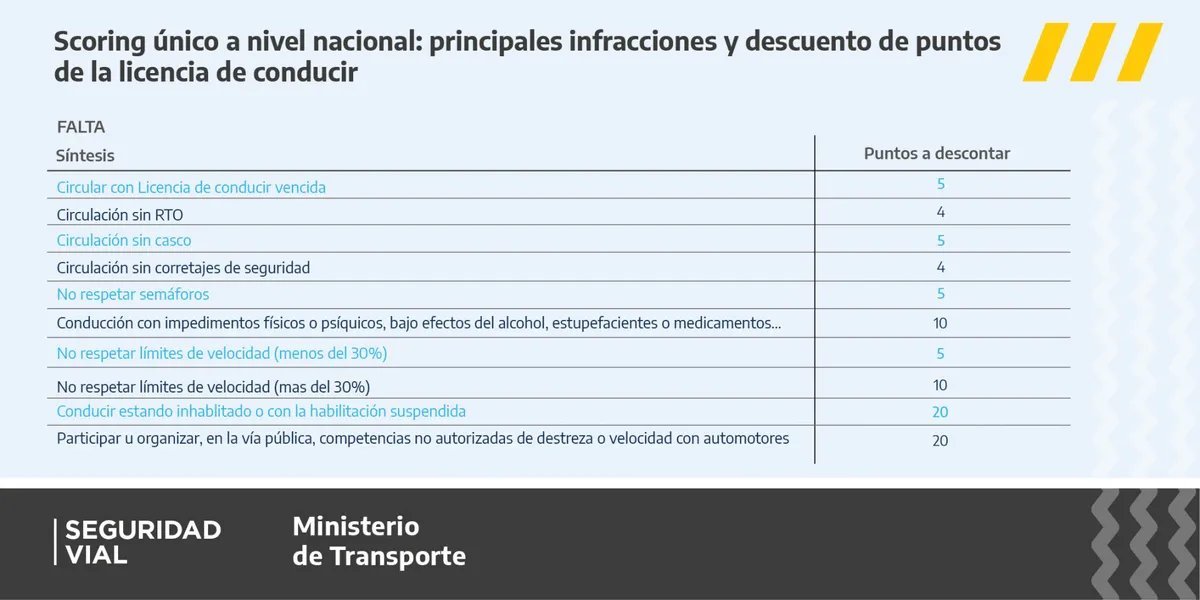 Seguridad vial: Se trata de un nuevo sistema de descuento de puntos en las licencias por el nivel de infracci&oacute;n de tr&aacute;nsito.