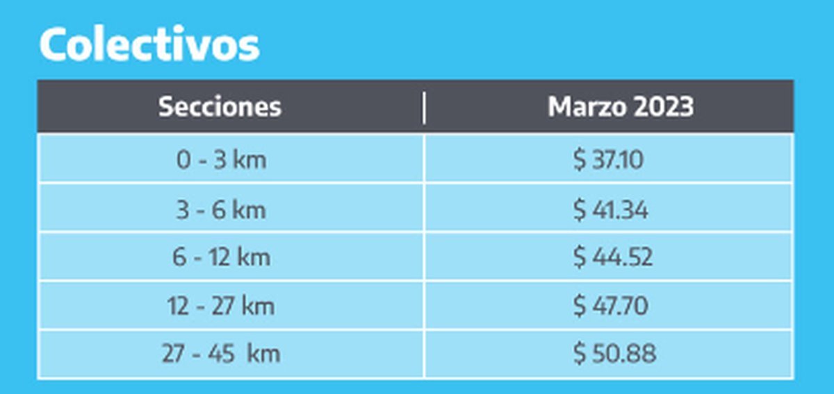Colectivos: a cu&aacute;nto aumentaron las tarifas.