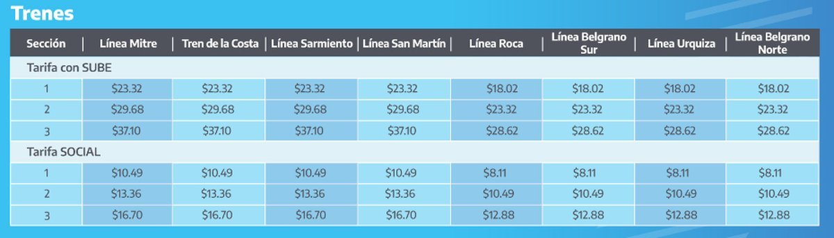 Trenes: a cu&aacute;nto aumentaron las tarifas.