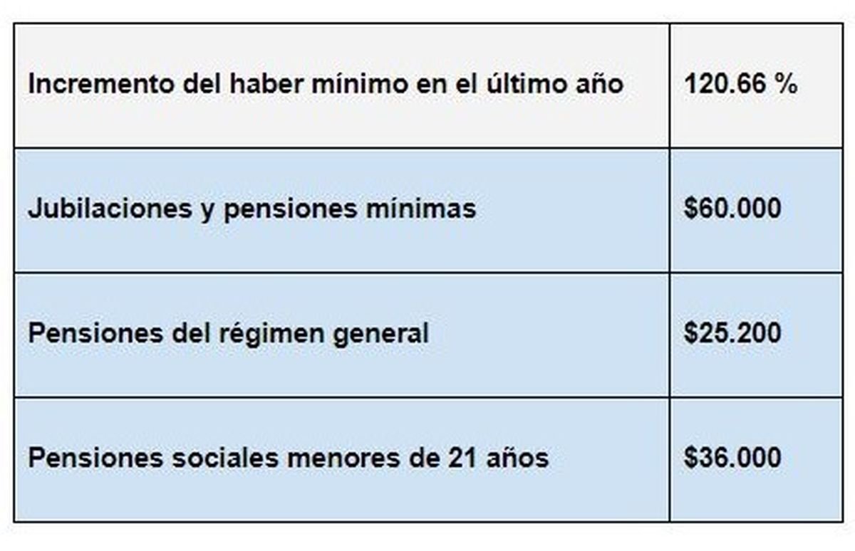 El Gobierno anunci&oacute; un aumento en jubilaciones y pensiones.