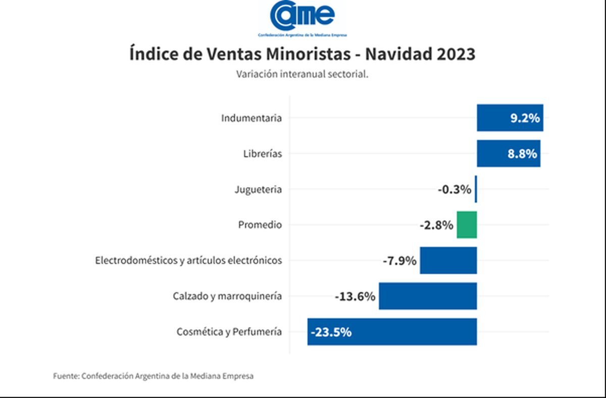Navidad: Las ventas cayeron un 2.8%