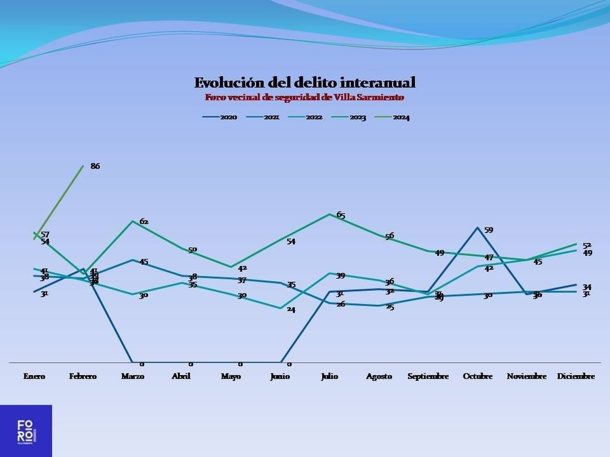 La evoluci&oacute;n del delito interanual en Villa Sarmiento.