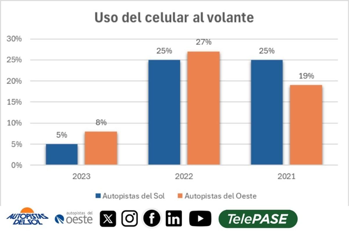 Acceso Oeste: disminuy&oacute; la cantidad de accidentes aunque siguen las imprudencias en los conductores