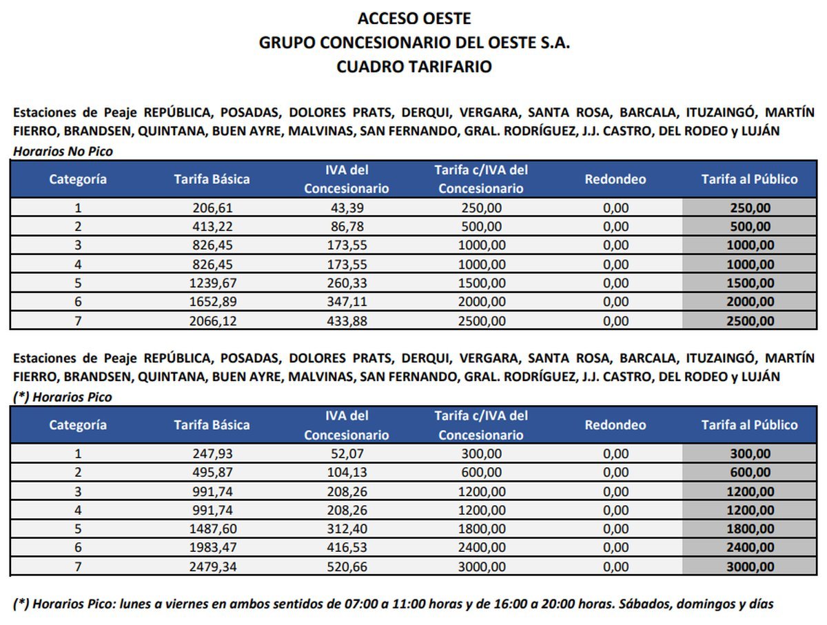 Peajes: cu&aacute;les ser&aacute;n las nuevas tarifas en Acceso Oeste y Norte para ingresar a CABA.