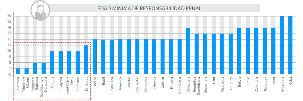 Tabla de edades de imputabilidad de Am&eacute;rica Latina (UNICEF)