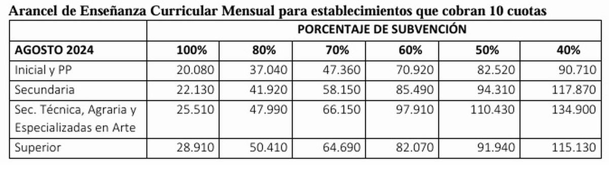 Aumentan las cuotas de colegios privados en Provincia.