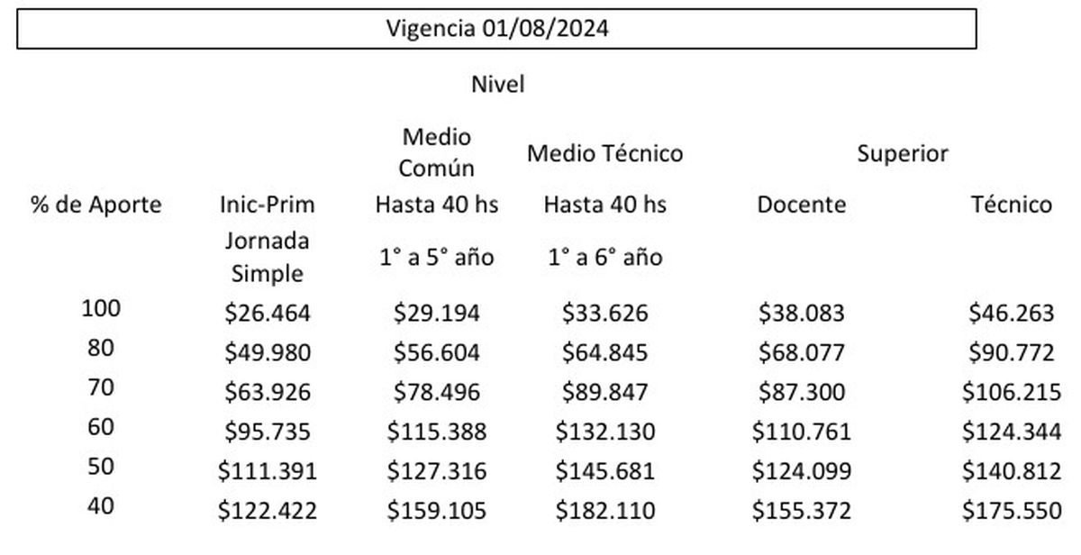 Aumentan las cuotas de colegios privados en la Ciudad de Buenos Aires.