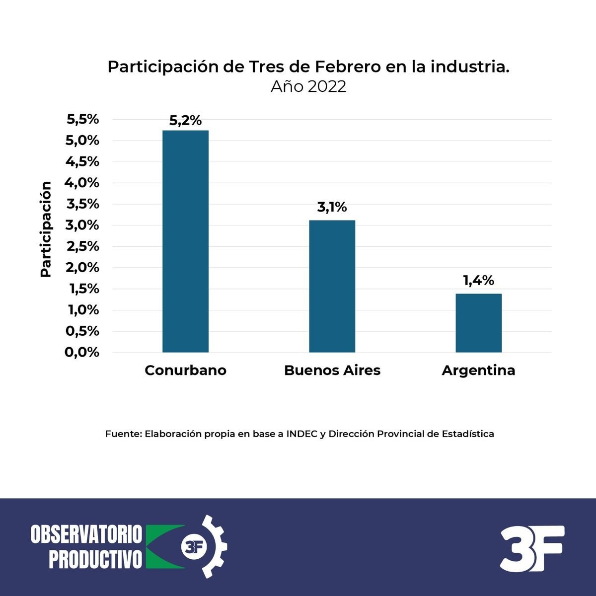 La industria de Tres de Febrero representa el 1,4% de la producci&oacute;n nacional.