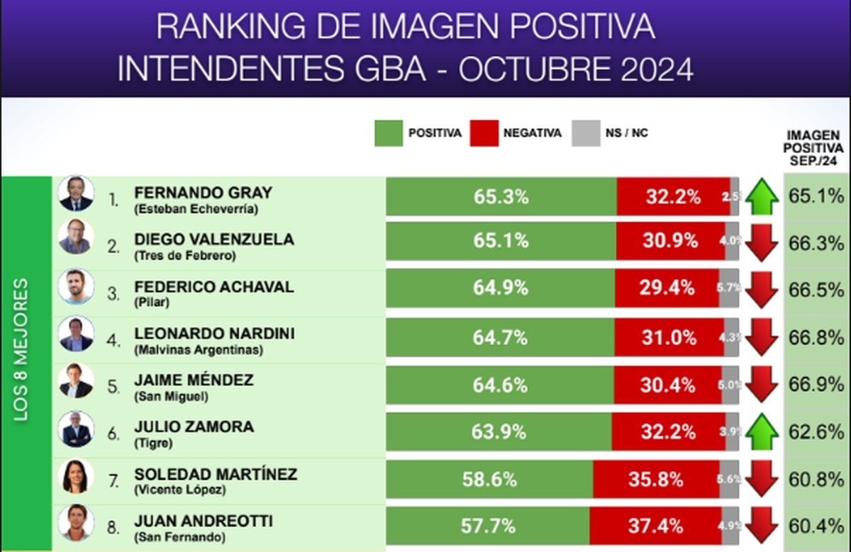 Diego Valenzuela lidera el ranking de intendente del oeste que tiene m&aacute;s imagen positiva.