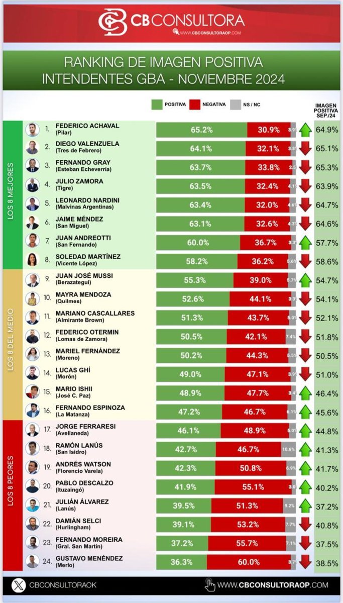 Diego Valenzuela, de Tres de Febrero, repite podio entre los intendentes mejor valorados del Conurbano.
