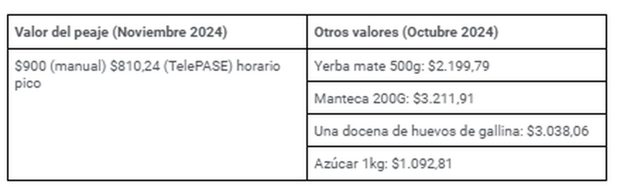Comparaci&oacute;n de los valores del peaje con otros gastos de referencia.