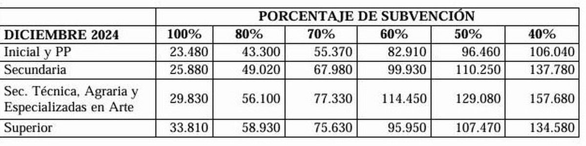 El cuadro tarifario autorizado por PBA para los colegios en diciembre de 2024.