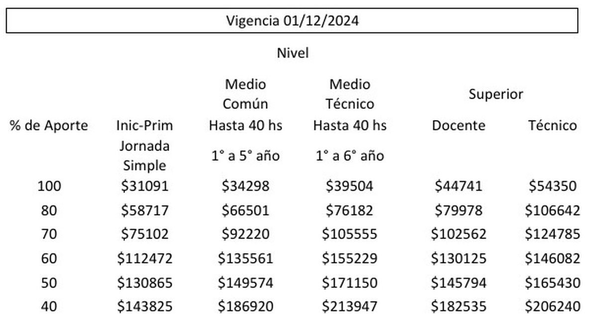El cuadro tarifario autorizado por CABA para diciembre de 2024.