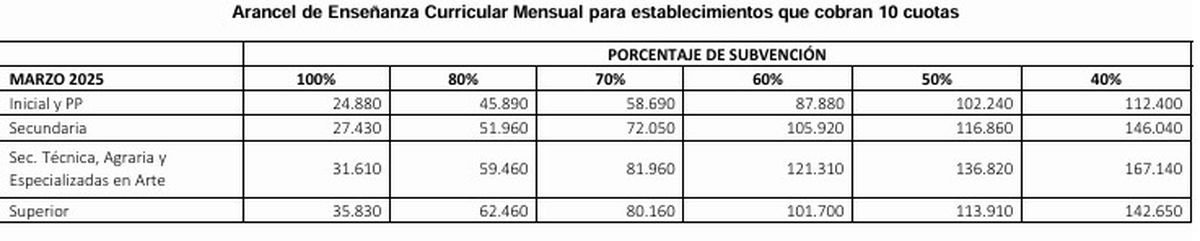 El cuadro tarifario autorizado por PBA para marzo de 2025.