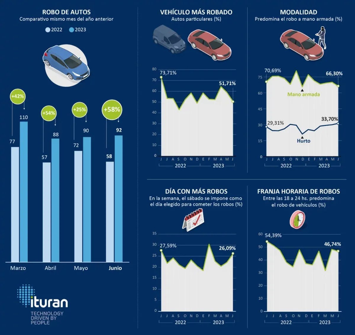 El Oeste es la regi&oacute;n del AMBA con mayor porcentaje de robos de autos.