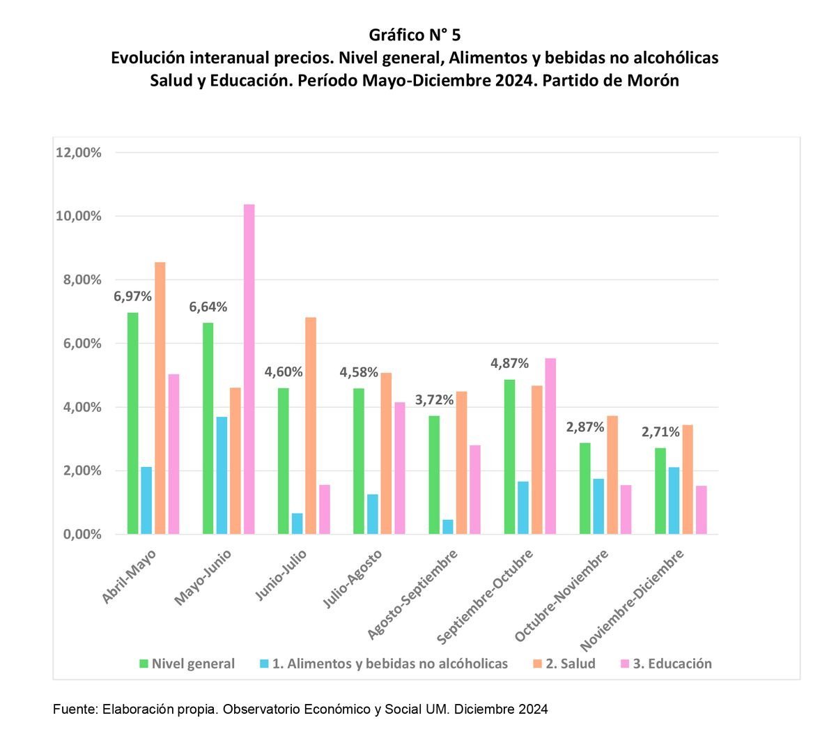 La Universidad de Mor&oacute;n present&oacute; un nuevo informe sobre variaci&oacute;n precios en el distrito.