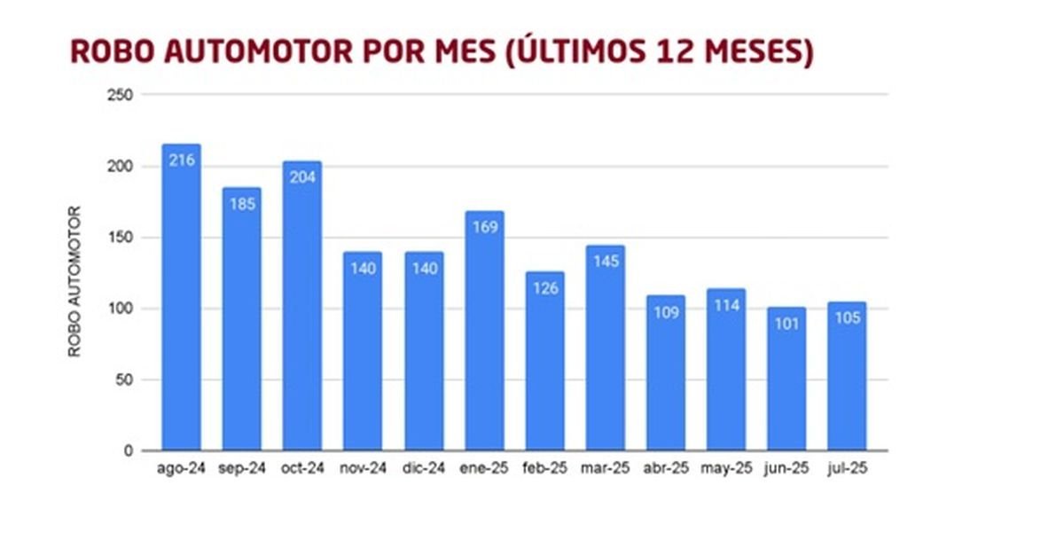 Seguridad: datos de robos automotor