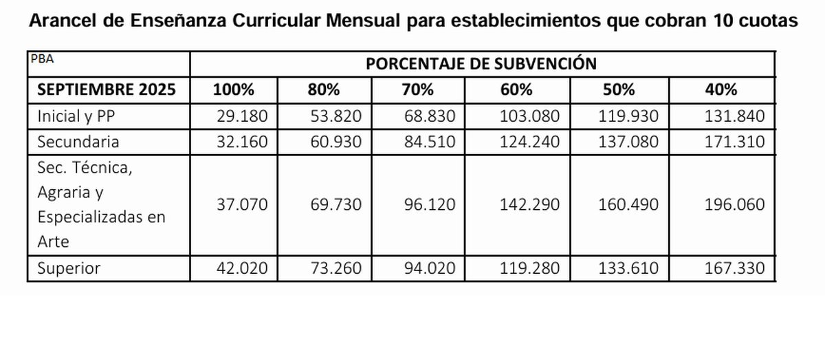 Aumentos en las cuotas de los colegios privados