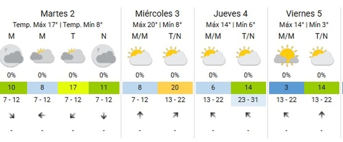 Tras las tormentas de Santa Rosa, el clima de la semana