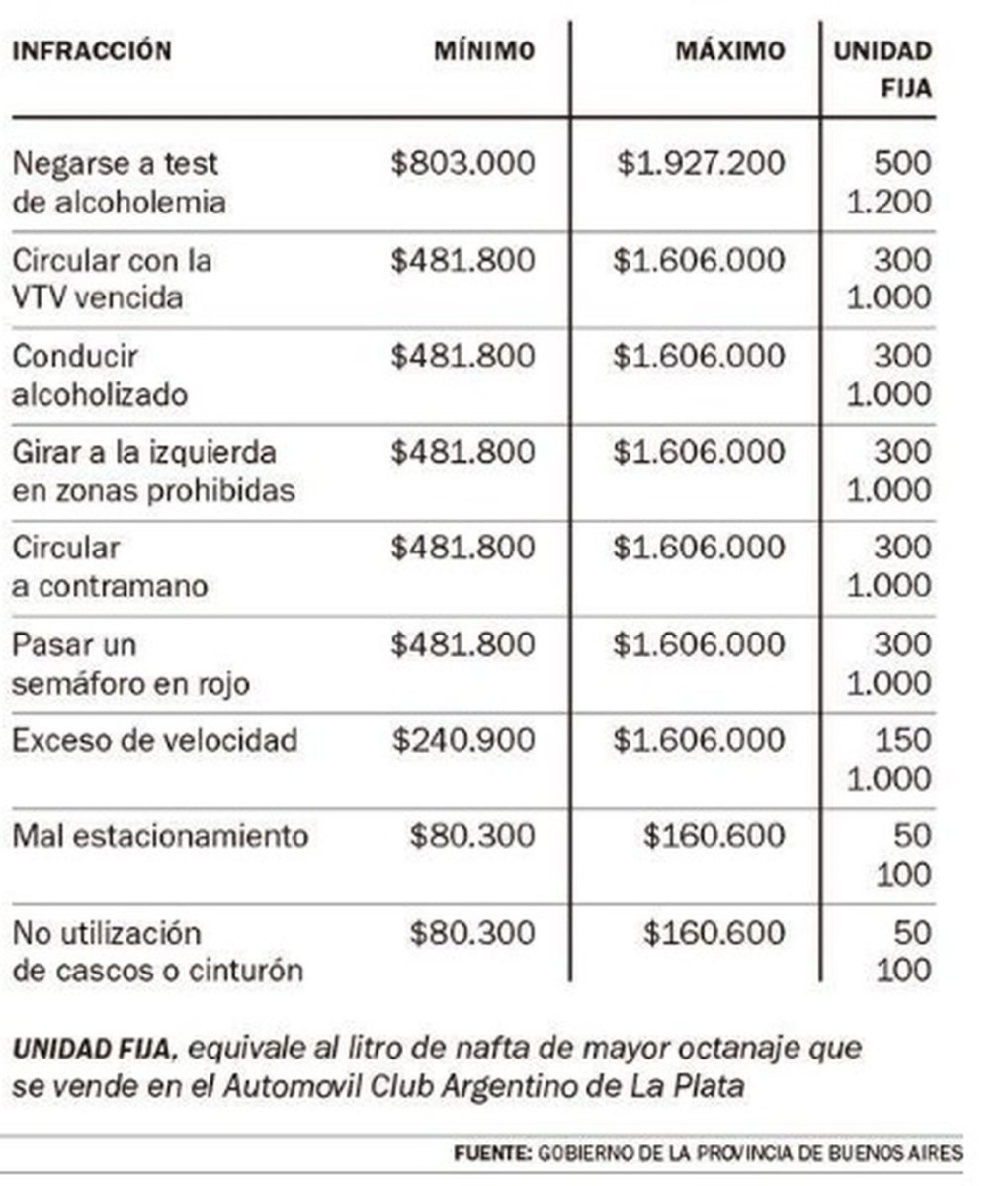 Aumento del valor por multas de tr&aacute;nsito